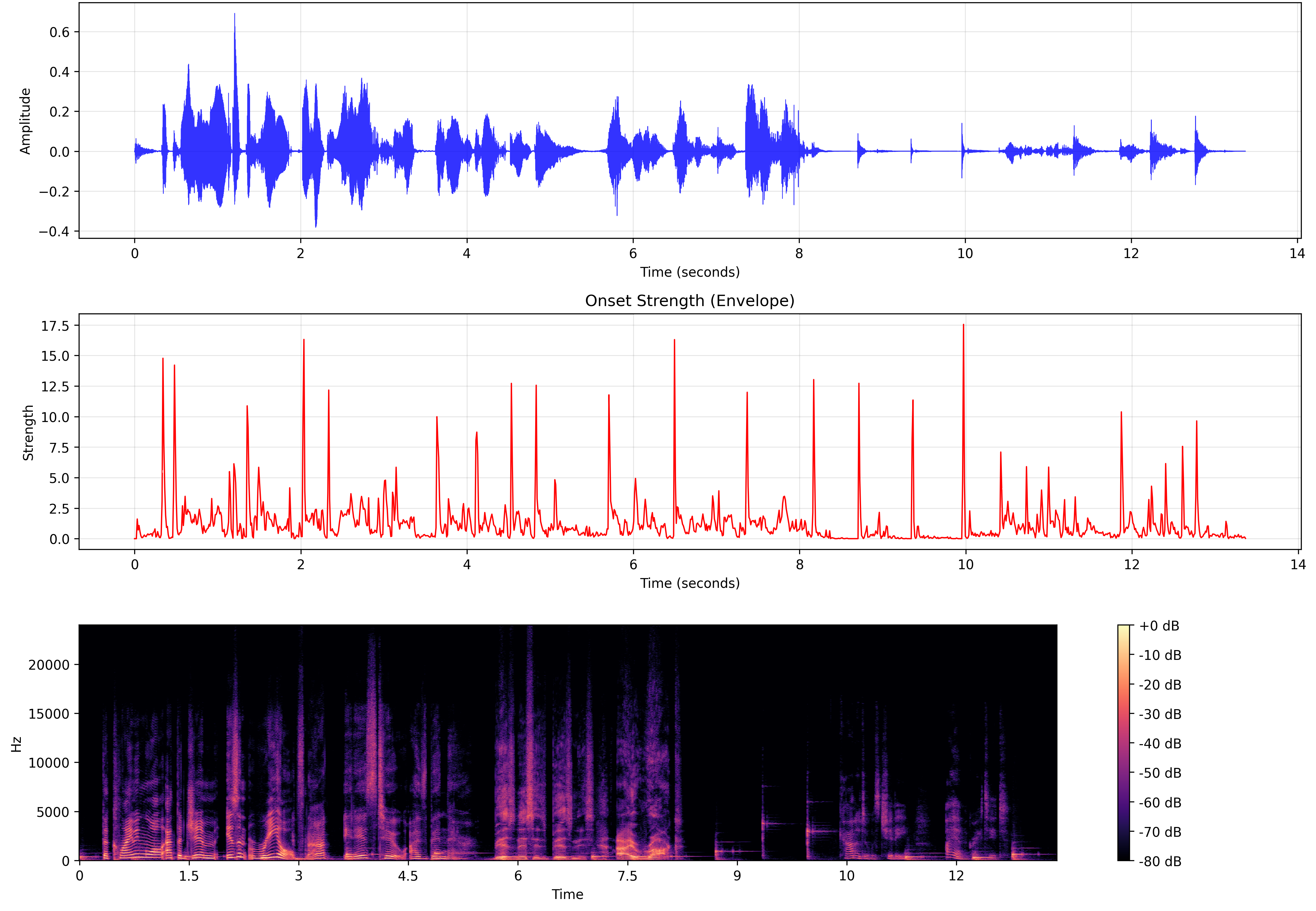 visualizations of audio generated in python3